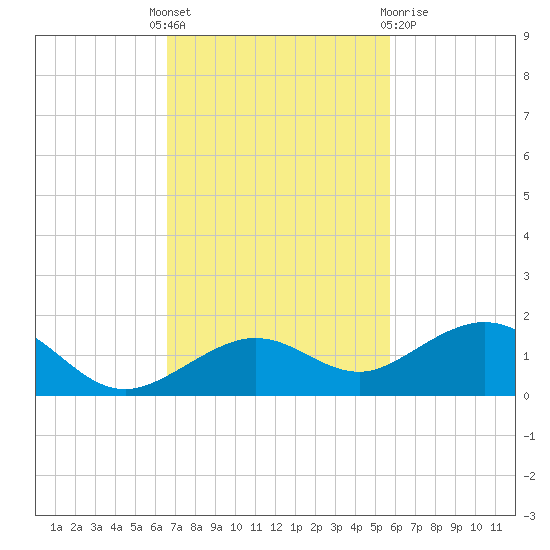 North Fleming Key tide chart for Monday, November 7, 2022
