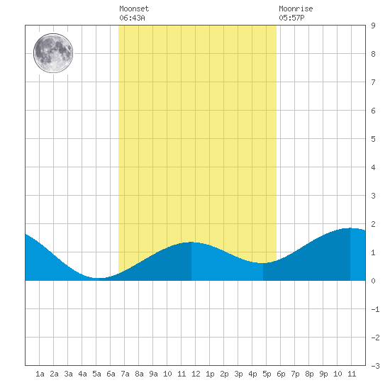 North Fleming Key tide chart for Tuesday, November 8, 2022