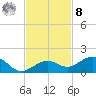 North Fleming Key tide chart for Tuesday, November 8, 2022