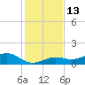 North Fleming Key tide chart for Tuesday, December 13, 2022