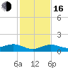North Fleming Key tide chart for Friday, December 16, 2022