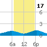 North Fleming Key tide chart for Saturday, December 17, 2022