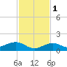 North Fleming Key tide chart for Thursday, December 1, 2022