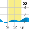 North Fleming Key tide chart for Thursday, December 22, 2022