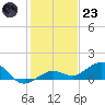 North Fleming Key tide chart for Friday, December 23, 2022