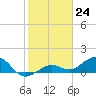 North Fleming Key tide chart for Saturday, December 24, 2022