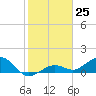 North Fleming Key tide chart for Sunday, December 25, 2022