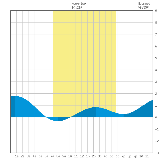 North Fleming Key tide chart for Monday, December 26, 2022
