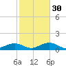 North Fleming Key tide chart for Friday, December 30, 2022