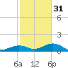 North Fleming Key tide chart for Saturday, December 31, 2022