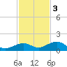 North Fleming Key tide chart for Saturday, December 3, 2022