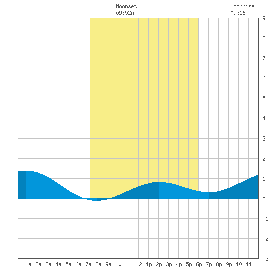 North Fleming Key tide chart for Tuesday, January 10, 2023