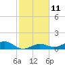 North Fleming Key tide chart for Wednesday, January 11, 2023