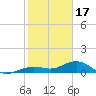North Fleming Key tide chart for Tuesday, January 17, 2023