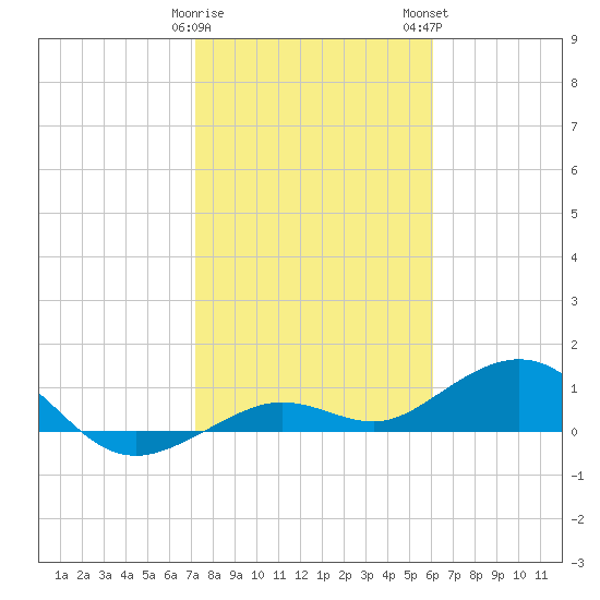 North Fleming Key tide chart for Friday, January 20, 2023