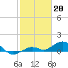 North Fleming Key tide chart for Friday, January 20, 2023