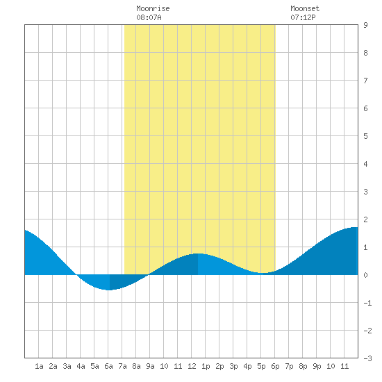 North Fleming Key tide chart for Sunday, January 22, 2023