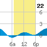 North Fleming Key tide chart for Sunday, January 22, 2023