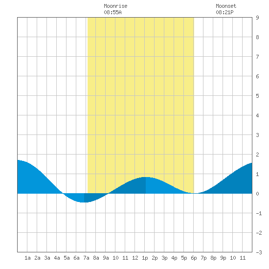 North Fleming Key tide chart for Monday, January 23, 2023