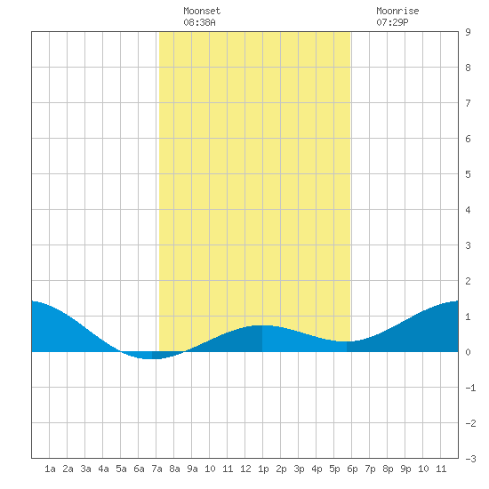 North Fleming Key tide chart for Sunday, January 8, 2023
