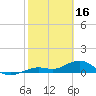 North Fleming Key tide chart for Thursday, February 16, 2023