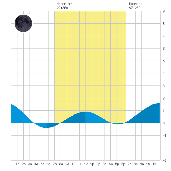 North Fleming Key tide chart for Monday, February 20, 2023