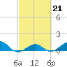 North Fleming Key tide chart for Tuesday, February 21, 2023