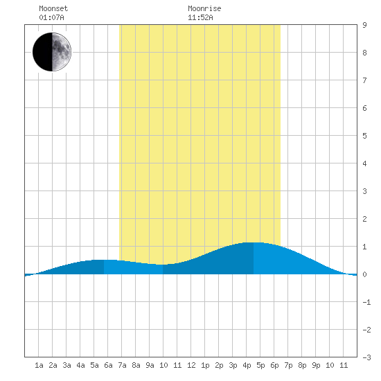North Fleming Key tide chart for Monday, February 27, 2023