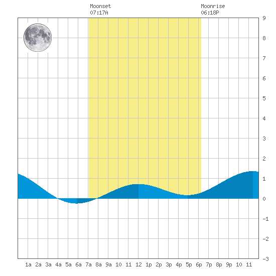 North Fleming Key tide chart for Sunday, February 5, 2023