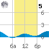 North Fleming Key tide chart for Sunday, February 5, 2023
