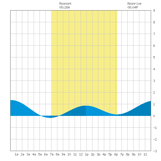 North Fleming Key tide chart for Tuesday, February 7, 2023