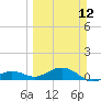 North Fleming Key tide chart for Sunday, March 12, 2023