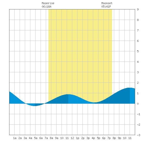 North Fleming Key tide chart for Sunday, March 19, 2023