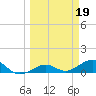 North Fleming Key tide chart for Sunday, March 19, 2023