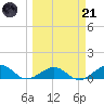 North Fleming Key tide chart for Tuesday, March 21, 2023