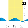 North Fleming Key tide chart for Wednesday, March 22, 2023