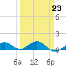 North Fleming Key tide chart for Thursday, March 23, 2023