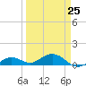 North Fleming Key tide chart for Saturday, March 25, 2023
