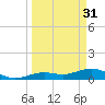 North Fleming Key tide chart for Friday, March 31, 2023