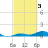North Fleming Key tide chart for Friday, March 3, 2023