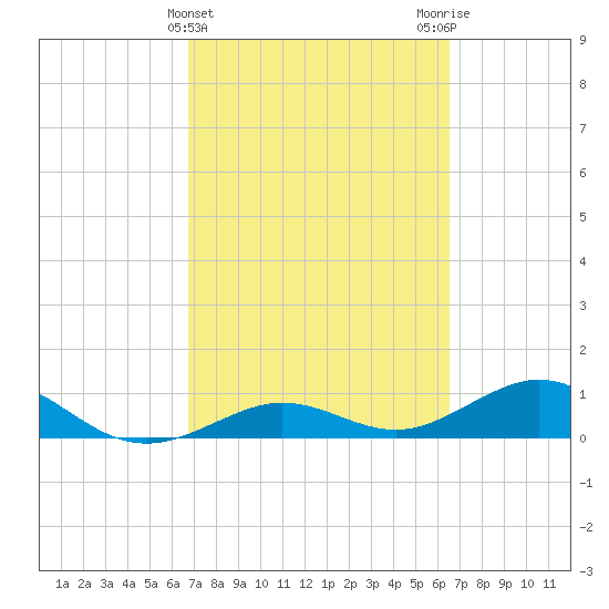 North Fleming Key tide chart for Sunday, March 5, 2023