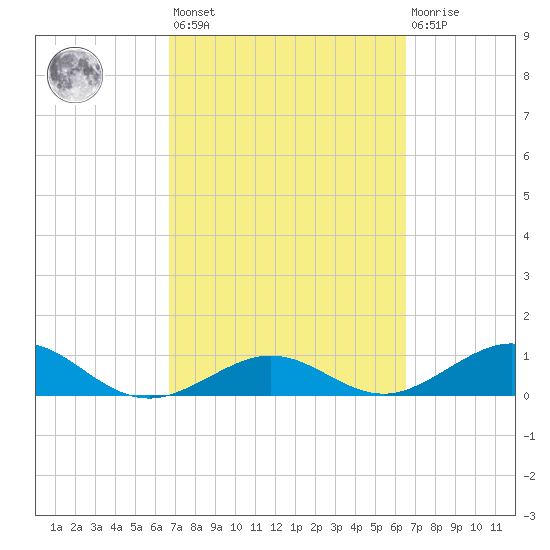 North Fleming Key tide chart for Tuesday, March 7, 2023