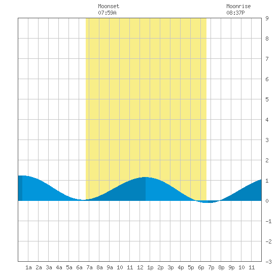 North Fleming Key tide chart for Thursday, March 9, 2023