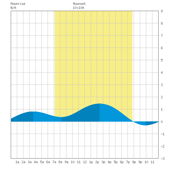 North Fleming Key tide chart for Monday, April 10, 2023