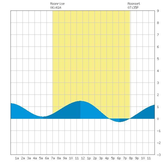 North Fleming Key tide chart for Wednesday, April 19, 2023