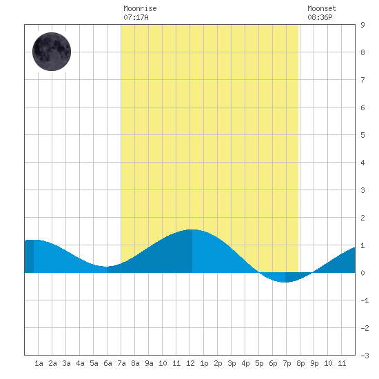 North Fleming Key tide chart for Thursday, April 20, 2023