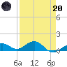 North Fleming Key tide chart for Thursday, April 20, 2023