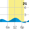 North Fleming Key tide chart for Friday, April 21, 2023