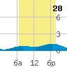 North Fleming Key tide chart for Friday, April 28, 2023