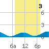 North Fleming Key tide chart for Monday, April 3, 2023